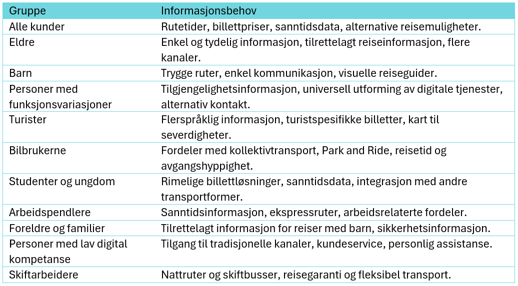 TR info tabell informasjonsbehov